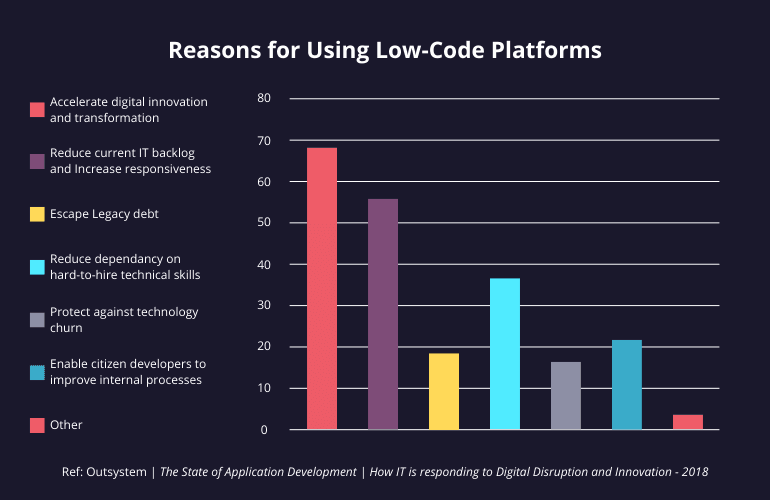 Reasons for using low code-min