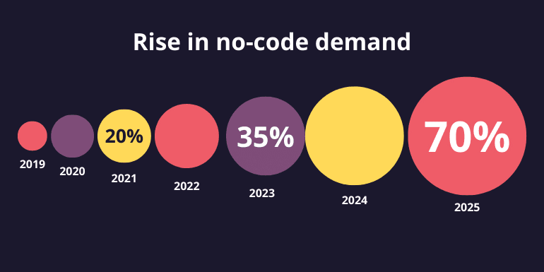 Rise in no code demand-min